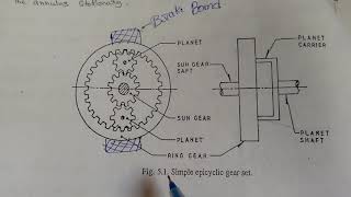 Epicyclic Gear box working principle amp Diagram [upl. by Sheeb]