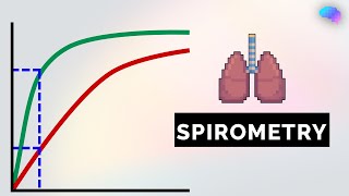 Spirometry Interpretation  Lung Function Tests  OSCE Guide  UKMLA  CPSA [upl. by Elvin]