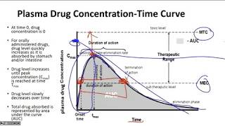 Live Classroom  Pharmacokinetics amp Bioavailability Introduction [upl. by Ellenwad801]