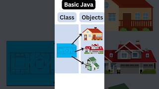 Basic Java  Class and Objects [upl. by Erdnad]