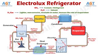 How Domestic Electrolux Refrigerator Works  3 Fluid Refrigeration System Parts amp Function Explained [upl. by Vincentia]