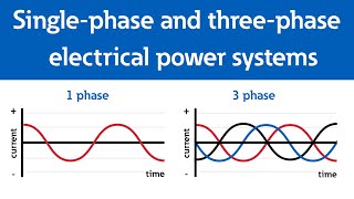 Singlephase 1phase and threephase 3phase electrical power systems [upl. by Papke]