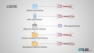 30 Group Policy Precedence in Windows Server 2016 windows microsoft grouppolicy [upl. by Gupta]