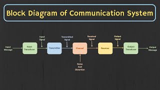 Introduction to Analog and Digital Communication  The Basic Block Diagram of Communication System [upl. by Publia]