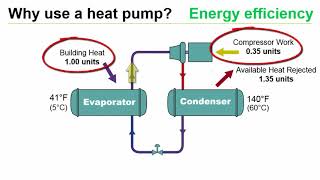 Utilizing Heat Pumps for Simultaneous Heating and Cooling Applications [upl. by Coveney271]