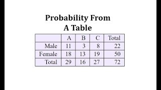 Determining Probabilities from a Table [upl. by Anairdna]