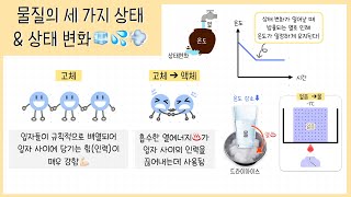 중1 물질의 상태변화 2강 상태 변화가 일어날 때 특징온도 변화와 열출입🔥┃상태변화가 일어날 때 온도가 일정한 이유🌡️ [upl. by Iruyas]