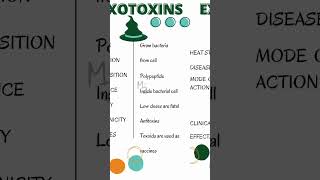 What are Exotoxins microbiology bacteriology exotoxins [upl. by Stoeber50]