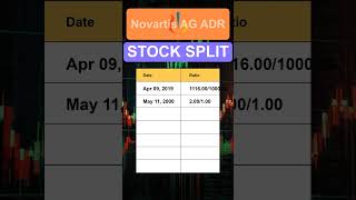 NVS Novartis AG ADR Stock Split History [upl. by Notluf233]