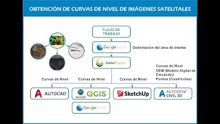 CURVAS DE NIVEL GOOGLE EARTH  GLOBAL MAPPER  AUTOCAD  ARCGIS  SKETCHUP [upl. by Jair]