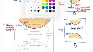 0504 Experimental Polymer Phase Diagram UCST vs LCST [upl. by Modesta725]