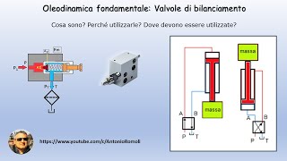 Oleodinamica fondamentale valvole di bilanciamento per gestione carichi sospesi [upl. by Eyssej418]