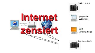 Internet zensiert  DNSSperre umgehen [upl. by Arayc]