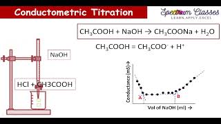 Experiment Conductometric titration of NaOH vs acid mixture of HCl CH3COOH [upl. by Hazlip]