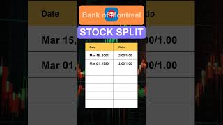 BMO Bank of Montreal Stock Split History [upl. by Robbi]