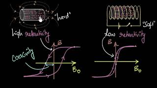 Coercivity amp retentivity Permanent amp electromagnets  Magnetism amp matter  Physics  Khan Academy [upl. by Eldnek476]