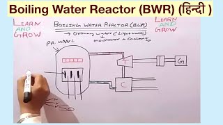 Boiling Water Reactor BWR हिन्दी [upl. by Nahtiek]