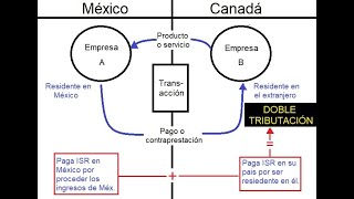 ISR Caso práctico de doble tributación [upl. by Asante583]