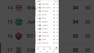 Veja como está a tabela de classificação do brasileirão série A [upl. by Kiyohara529]