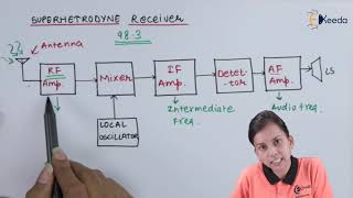 Superhetrodyne Receiver  Modern Electronic Communications  Application of Electronics [upl. by Broome]