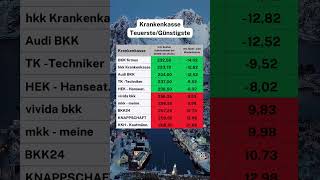 Habt ihr in letzter Zeit eure Krankenkasse gewechselt krankenkasse krankenkassen caminvesting [upl. by Fisa]