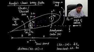 Dynamic Aeroelasticity Part  I [upl. by Luckin]