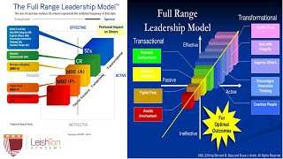 Additive Effect of Transformational LeadershipT3mp4 [upl. by Iretak]