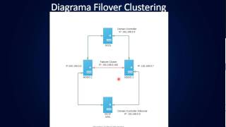 Windows Server 2012 R2  Introducción a Failover Clustering [upl. by Sutherlan579]