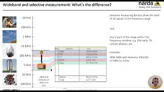 EMF Basics  RF Safety Measurement against standard [upl. by Beltran268]