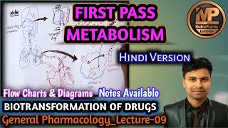 First Pass Metabolism Explained in Hindi MedicoPharmaLectures [upl. by Tiphanie917]