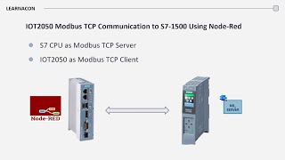 StepbyStep Guide IOT2050 Modbus TCP Communication to S71500 Using NodeRed [upl. by Eob]