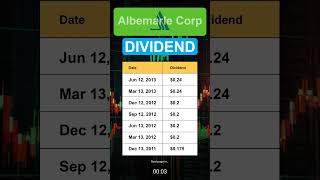 ALB Albemarle Corp Dividend History [upl. by Pazice303]