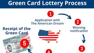 Green Card Lottery 2026 Full Process [upl. by Adela396]