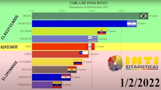 TABLA DE POSICIONES ELIMINATORIA CLASIFICATORIA MUNDIAL QATAR 2022 FECHA 16 CONMEBOL SUDAMERICA [upl. by Stesha769]