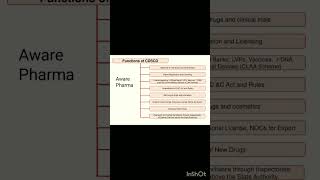 CDSCO AND Its Function regulatorybodies pharmaceuticaljurisprudence ytshortsindia ytshorts2024 [upl. by Allesig667]