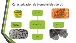 Biomateriales clasificación y definición [upl. by Paulson]