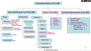 Conceptual Model of the UML Dr Mallikharjuna Rao K [upl. by Harrow]