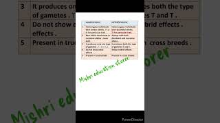 Difference between homozygous and heterozygous  homozygous vs heterozygous biology [upl. by Billi]