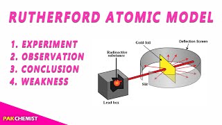 Rutherford Atomic Model  Experiment Observation Conclusion Weakness 📜 [upl. by Annairdna]