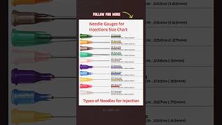 Types of needle 💉 for injection foryou viral nursing [upl. by Mylander573]