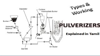 Pulverizers  Types amp Working  Power Plant Engineering  Explained in Tamil [upl. by Bartko]