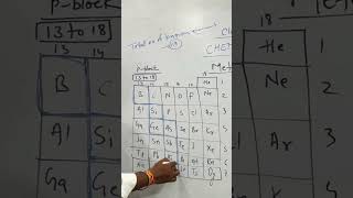 PBLOCK ELEMENTS II METALLOIDS NAME II CHEMISTRY IIyt science facts class10 shorts viralvideo [upl. by Oicnedif707]