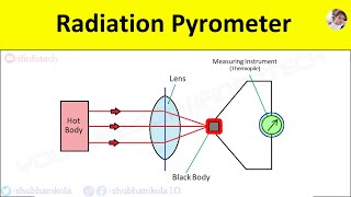 Radiation Pyrometer Working Principle Diagram Temperature Measurement Sensor Animation Video [upl. by Lalib]