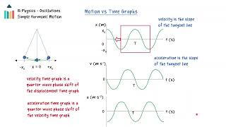 Simple Harmonic Motion  Graphs IB Physics SLHL [upl. by Sondra]