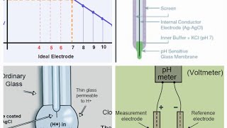 working and calibration of a Hach portable benchtop pH meter [upl. by Karleen]