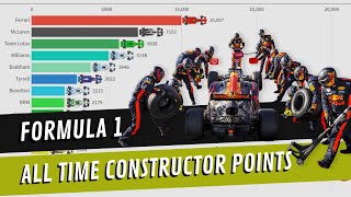 F1 Team Constructors  All Time Points 19502019 [upl. by Rigdon]