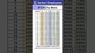 Project 8th Pay Commission Matrix Level 1 to Level 5 [upl. by Nitreb]