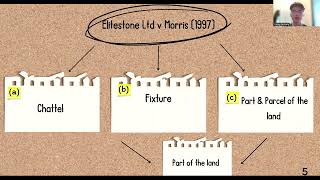 Land Law 1 Video Assignment [upl. by Sibeal]