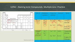 IUPAC Naming Transition elements [upl. by Elocaj706]