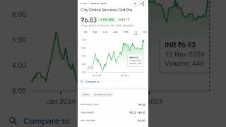 City Online Services Analysis  Performance Review amp Insights ETFAnalysis  pennyplayback [upl. by Aroel]